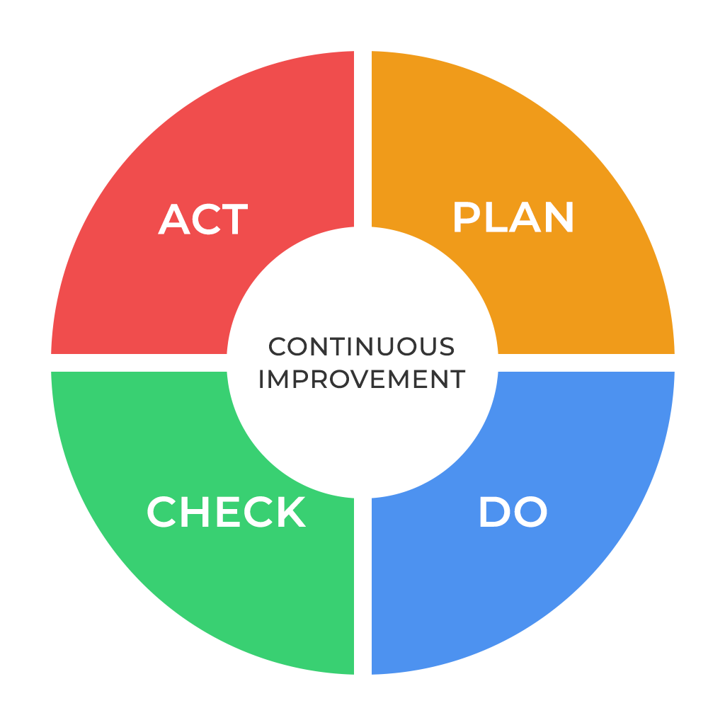 Deming's Cycle PDCA